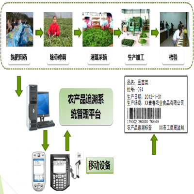 茶葉溯源系統(tǒng)平臺